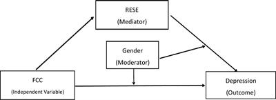 Father-Child Conflict and Chinese Adolescent Depression: A Moderated Mediation Model